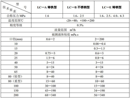 膠水流量計技術參數(shù)對照表一