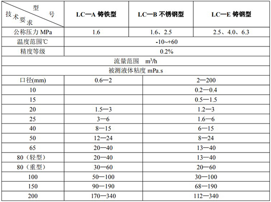 膠水流量計技術參數(shù)對照表三