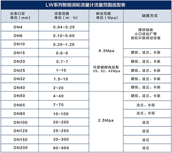 花生油流量計口徑流量范圍表