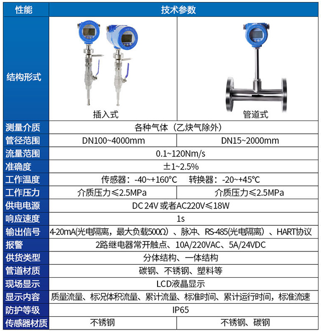 智能熱式氣體質(zhì)量流量計(jì)技術(shù)參數(shù)對照表