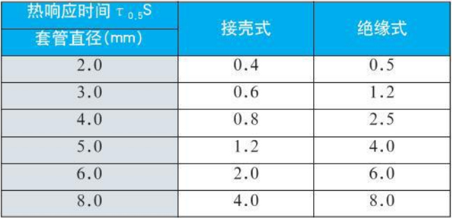 卡套式耐磨阻漏熱電偶規(guī)格型號(hào)對(duì)照表