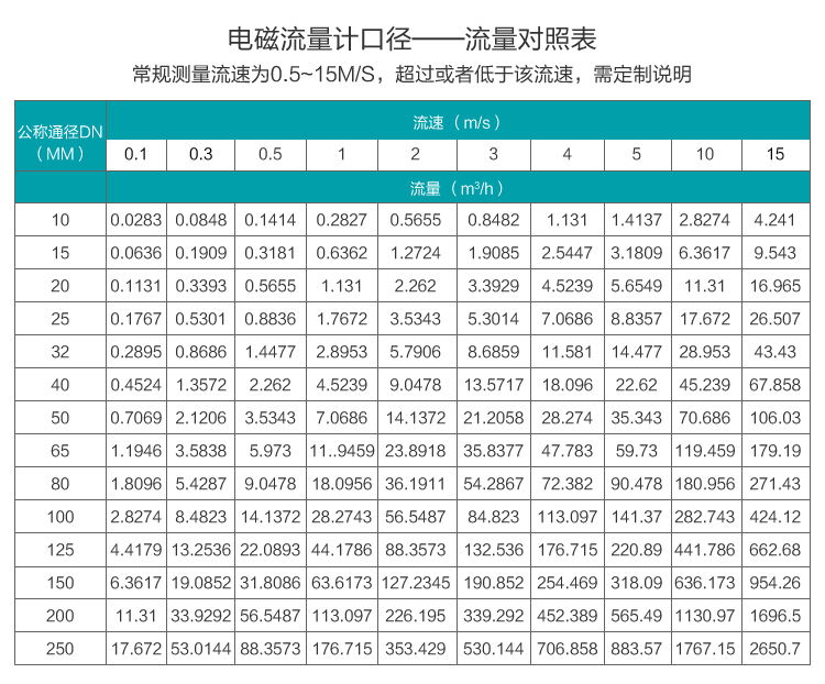 礦漿流量計(jì)流量對(duì)照表