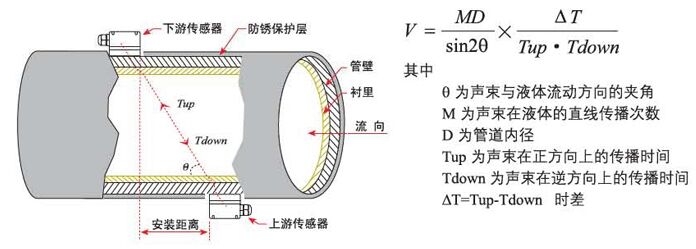 固定式超聲波流量計(jì)工作原理圖