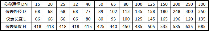 氬氣流量計(jì)法蘭夾持式參考尺寸對(duì)照表