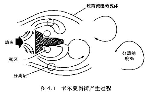 蒸汽流量計(jì)卡爾曼渦街產(chǎn)生過程