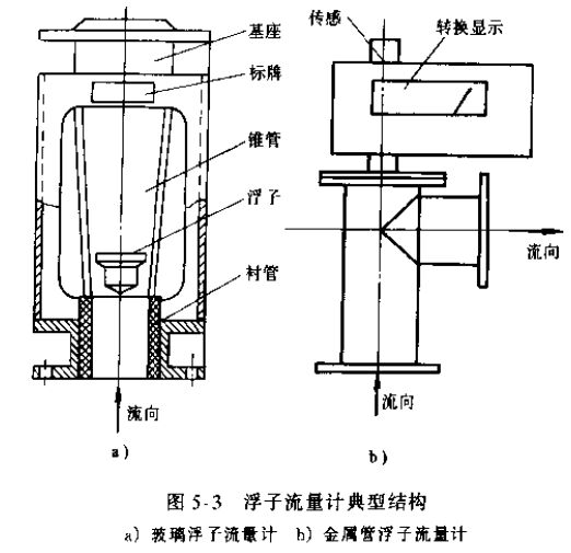 浮子流量計典型結構圖