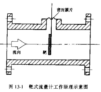 靶式流量計(jì)工作原理示意圖