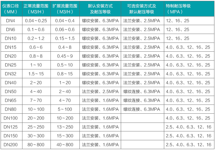 甲醇流量計(jì)量表流量范圍對(duì)照表