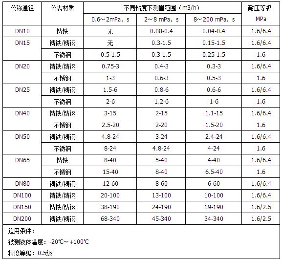 標(biāo)準(zhǔn)型重油流量計(jì)測量范圍對照表