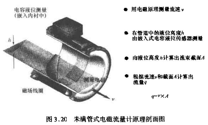 未滿管式電磁流量計(jì)原理結(jié)構(gòu)圖