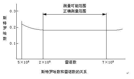 防爆渦街流量計(jì)工作原理曲線圖