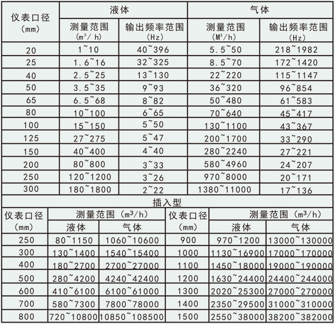 防爆渦街流量計(jì)流量范圍對照表