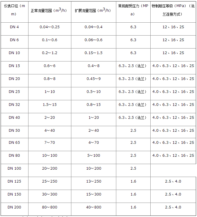 甲醇用流量計(jì)流量范圍對(duì)照表
