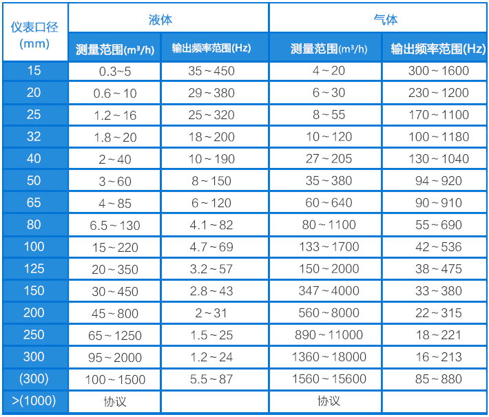 高壓氣體流量計(jì)流量范圍對照表