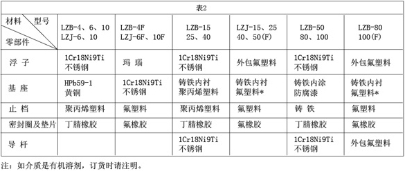 實(shí)驗(yàn)室氣體流量計(jì)材料材質(zhì)對照表