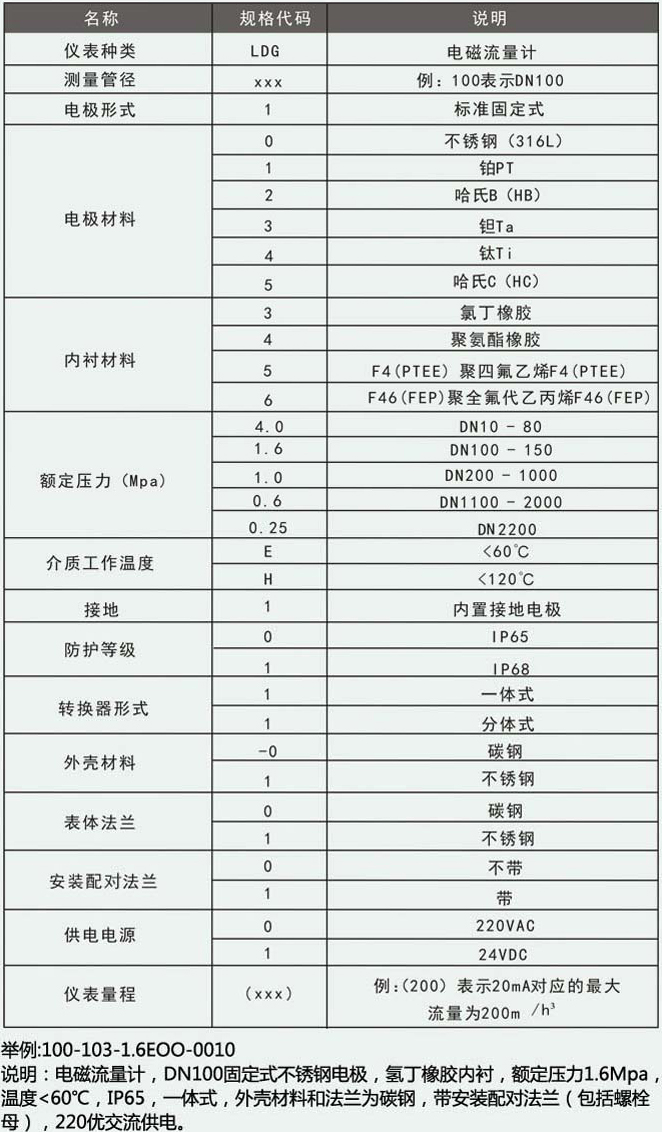 電磁流量計型譜說明對照表