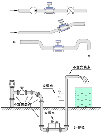 污水流量計管道安裝注意事項(xiàng)