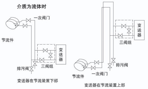 智能孔板流量計(jì)介質(zhì)為流體安裝示意圖