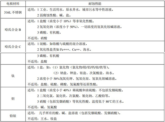 液體定量流量計(jì)電*材料對照表