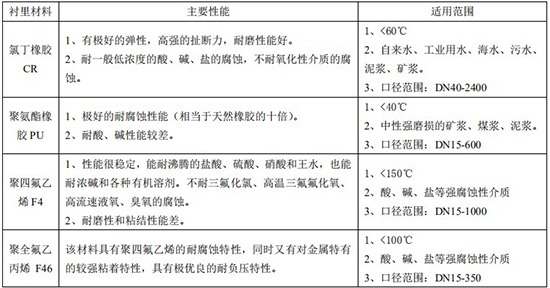 液體定量流量計(jì)襯里材料對照表