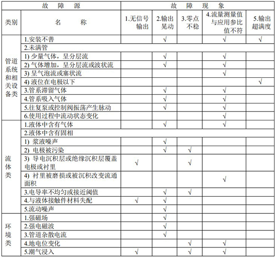 液體定量流量計(jì)故障分析對照表