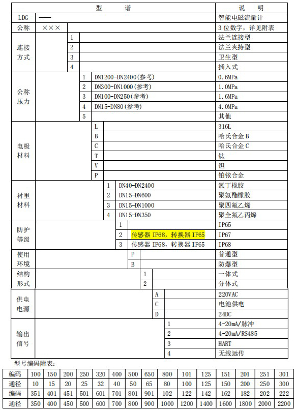 溶劑管道流量計規(guī)格型號選型表