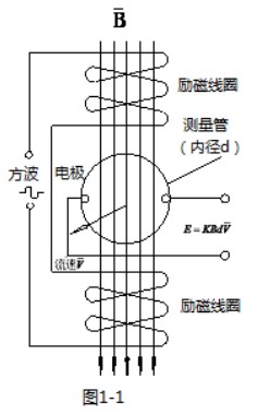 智能管道流量計(jì)工作原理圖