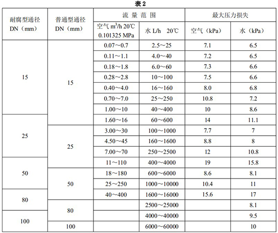 氣體浮子流量計(jì)口徑流量范圍表