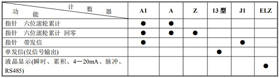 高粘度液體流量計(jì)計(jì)數(shù)器功能及代號表