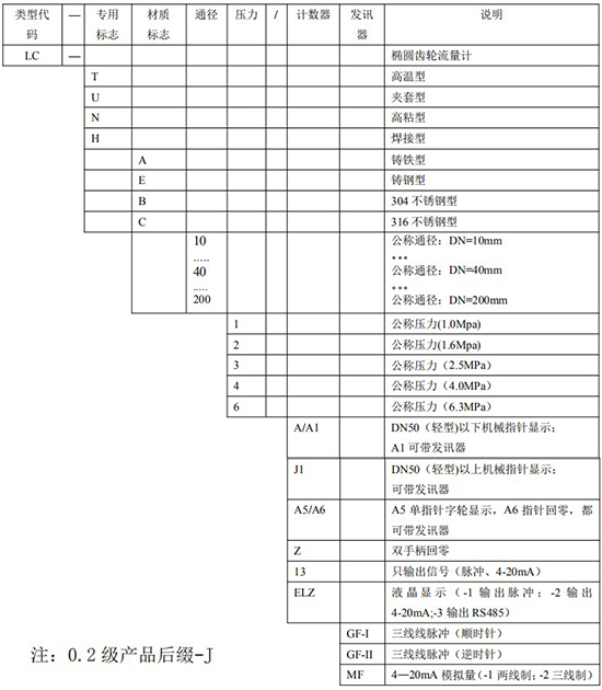 高粘度液體流量計(jì)選型表